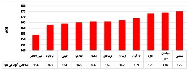 وضعیت قرمز آلودگی هوای اصفهان برای سومین روز پیاپی/ شاخص ۱۶۶ است